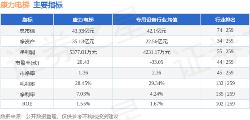 股票行情快報:康力電梯(002367)8月19日主力資金凈買入17.30萬元