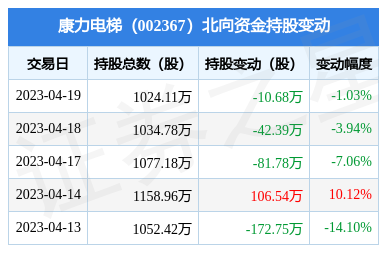 康力電梯(002367):4月19日北向資金減持10.68萬股