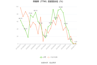 遠(yuǎn)大智能:預(yù)計2024年上半年虧損563.96萬元-1063.96萬元