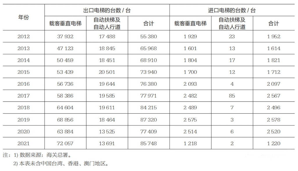 最新:中國(guó)電梯行業(yè)年產(chǎn)量和保有量、進(jìn)出口數(shù)量統(tǒng)計(jì)!