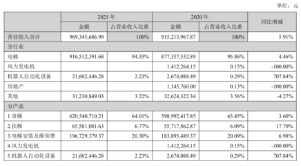 遠(yuǎn)大智能博林特2021年電梯安裝及維保費(fèi)收入1.97億元,營(yíng)收占比20.3%