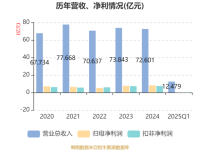 廣日股份:2025年一季度實(shí)現(xiàn)營業(yè)總收入12.48億元