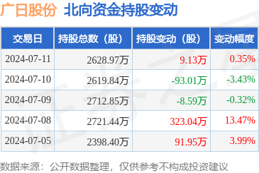 廣日股份(600894):7月11日北向資金增持9.13萬股
